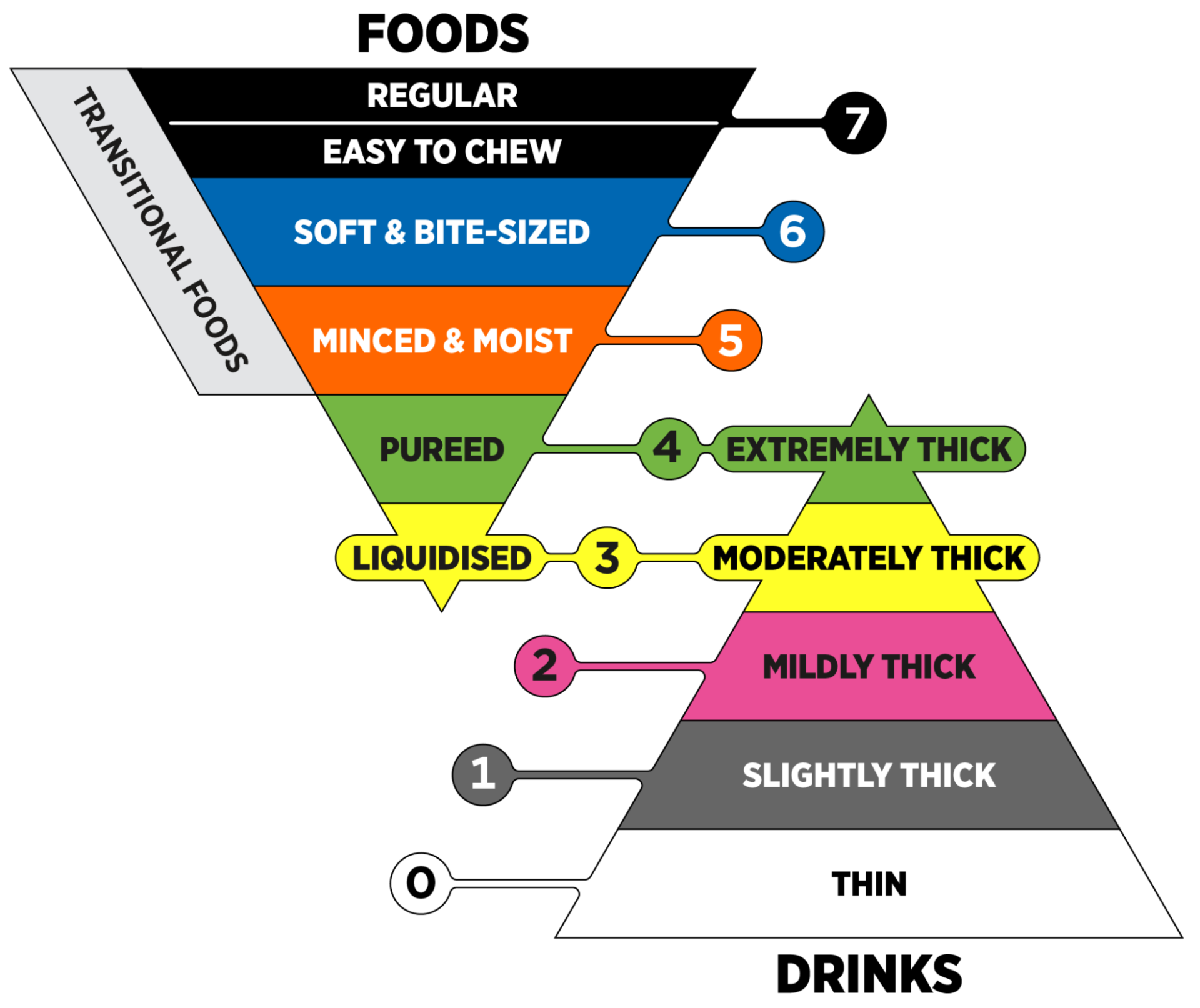 image11 A diagram of the IDDSI framework.